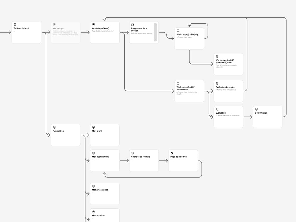 Conception de parcours utilisateur